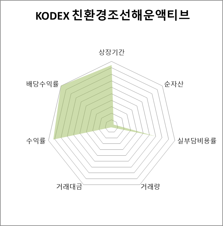 3위 KODEX 친환경조선해운액티브