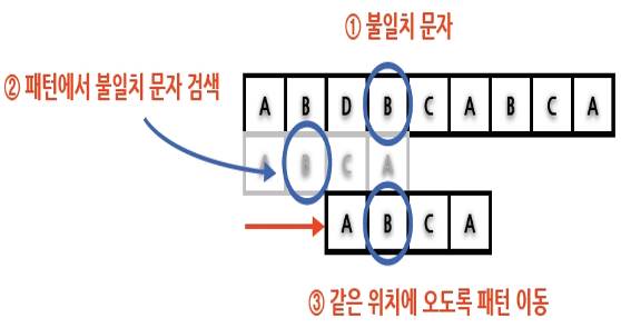불일치 문자 방책 (Bad Character Heuristics)