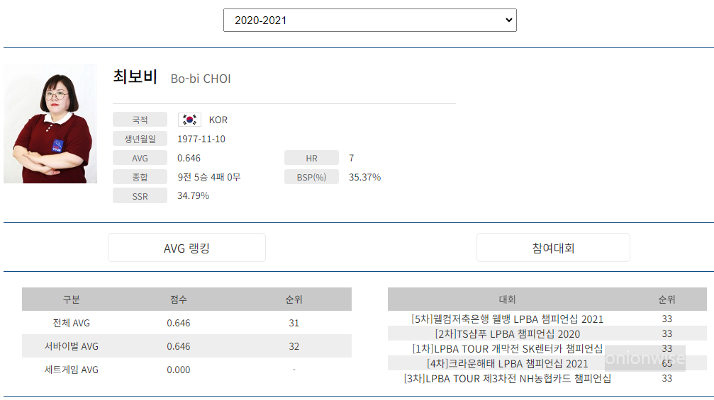 프로당구 2020-21시즌, 최보비 당구선수 LPBA투어 경기지표
