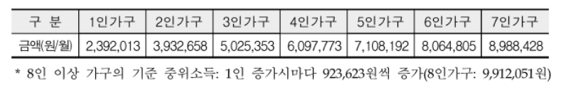 기준 중위소득