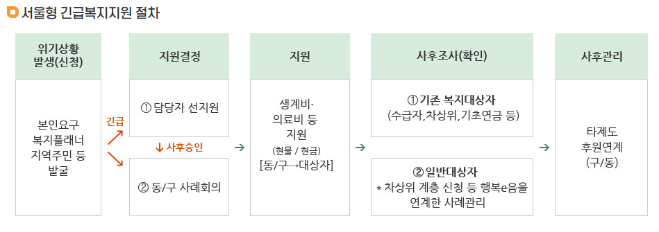 서울시 긴급복지 생계지원금 신청방법 핵심정보 완벽 가이드!