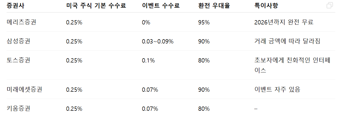 해외 주식 수수료 비교 정리표