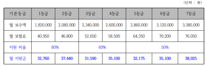 소상공인 자영업자 고용보험료 지원 신청 방법 (최대 80% 환급)