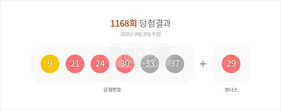로또당첨번호조회 1168회 (2025년 04월 19일 추첨) 1등 당첨 번호 9 21 24 30 33 37 보너스 29, 1등 당첨 판매점 동행복권 로또645