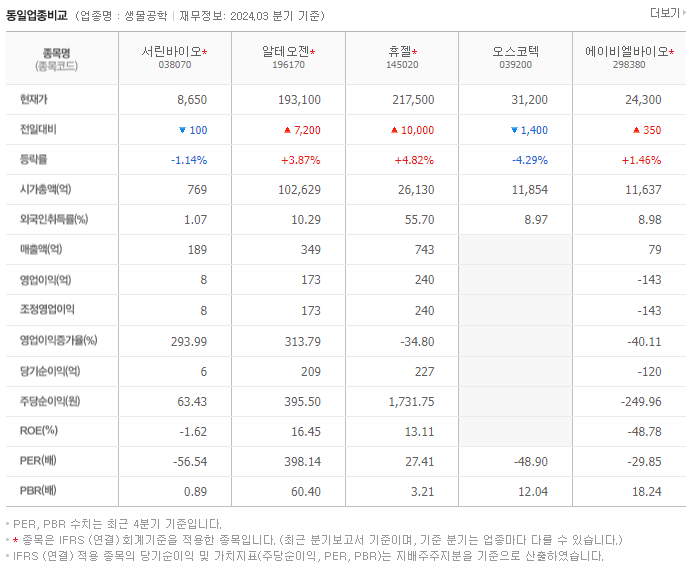 서린바이오_동종업비교자료