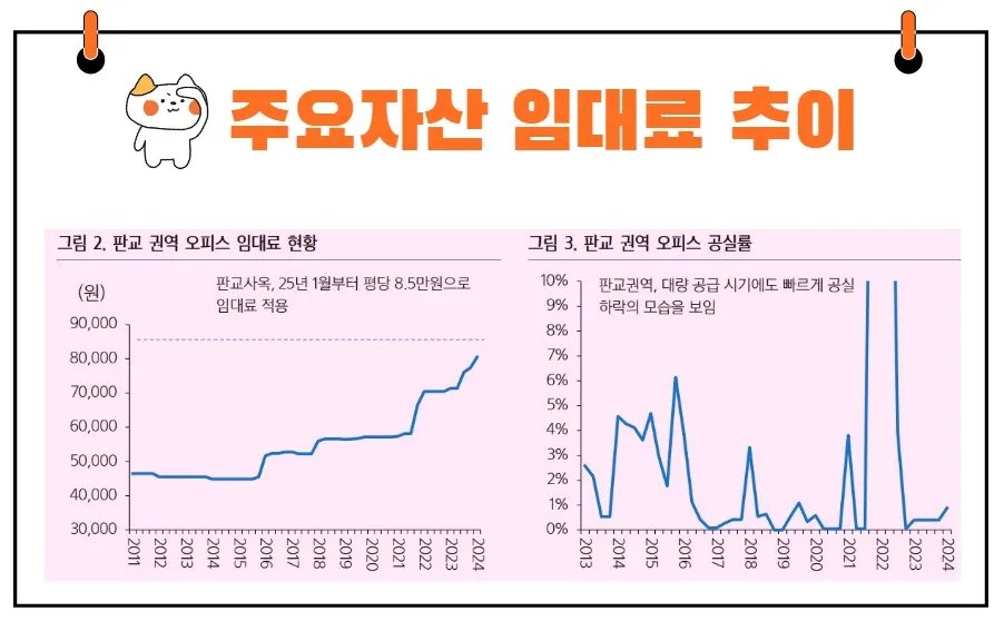 삼성FN리츠 임대료 추이