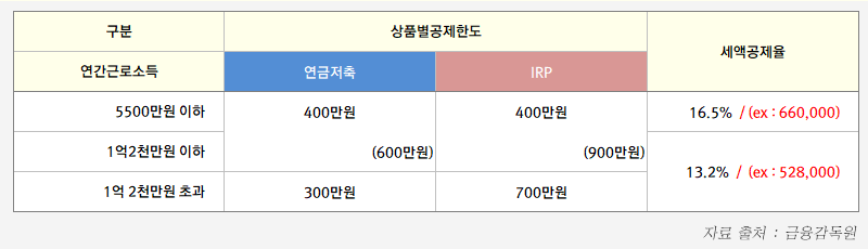 "연금저축보험"과 "IRP"의 세액공제!