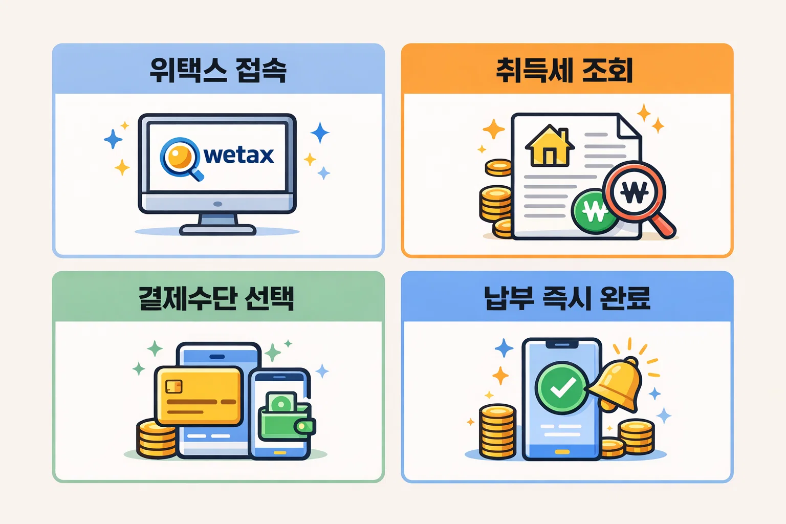 온라인 취득세 납부 절차를 단계별로 설명한 이미지입니다.