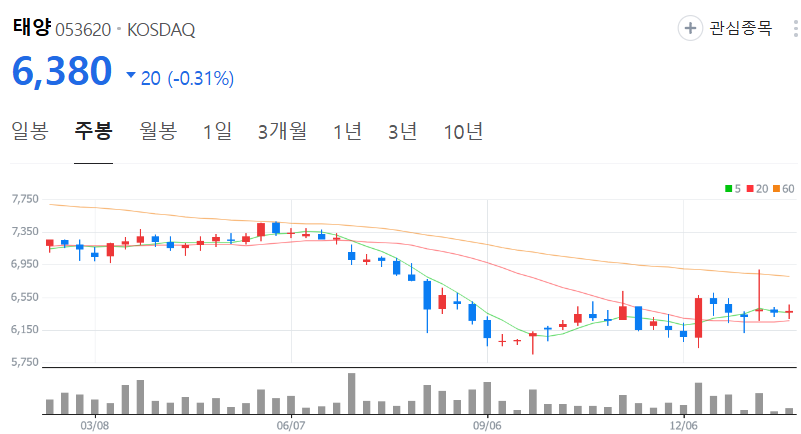 태양-주가-주봉