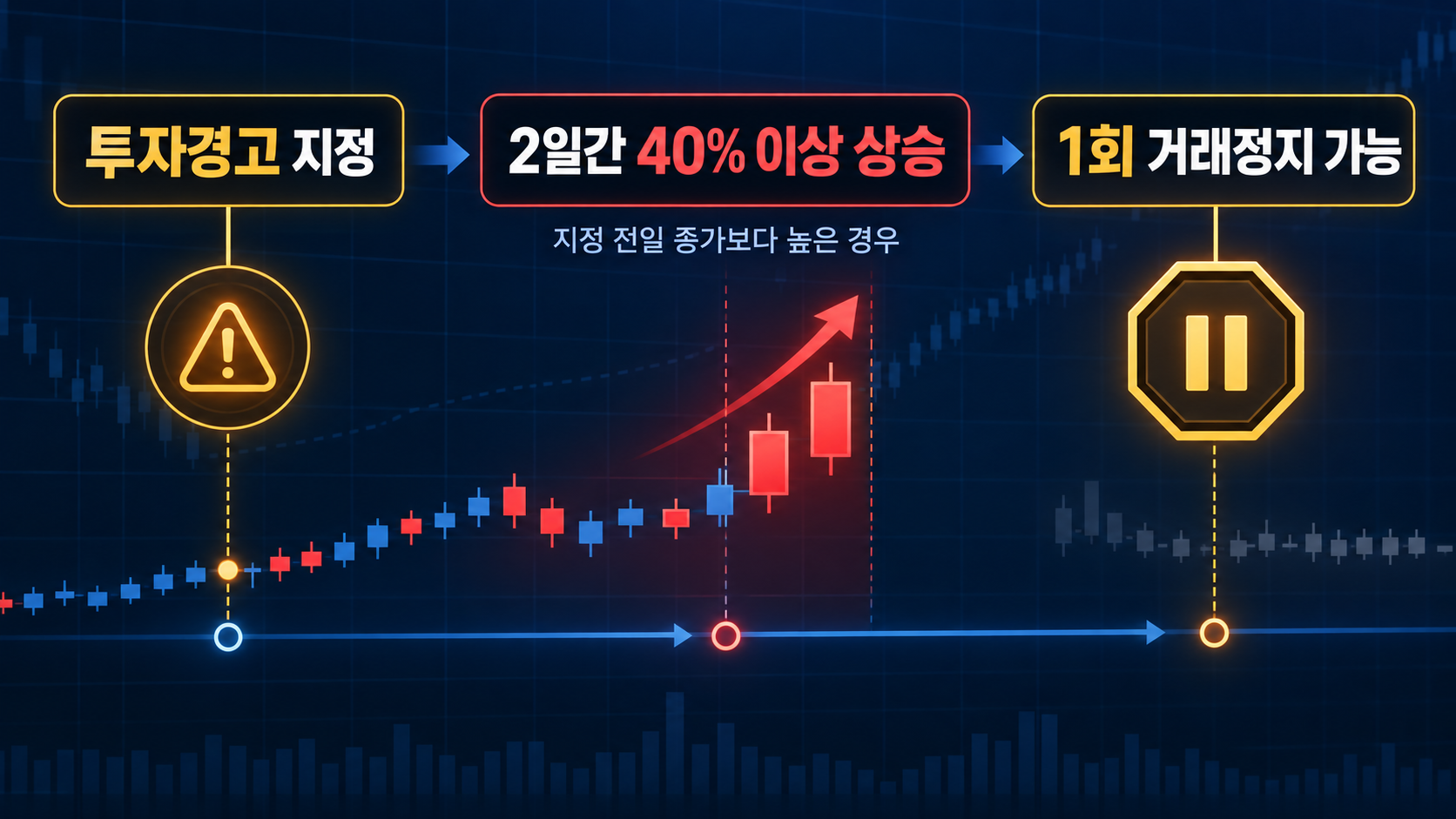 투자경고 지정 후 2일간 40% 이상 상승할 때 거래정지 가능 조건