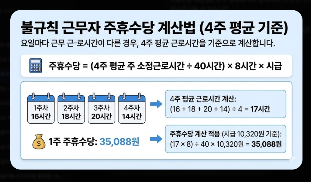 주휴수당 포함 월급 계산법 2026년 완벽 정리