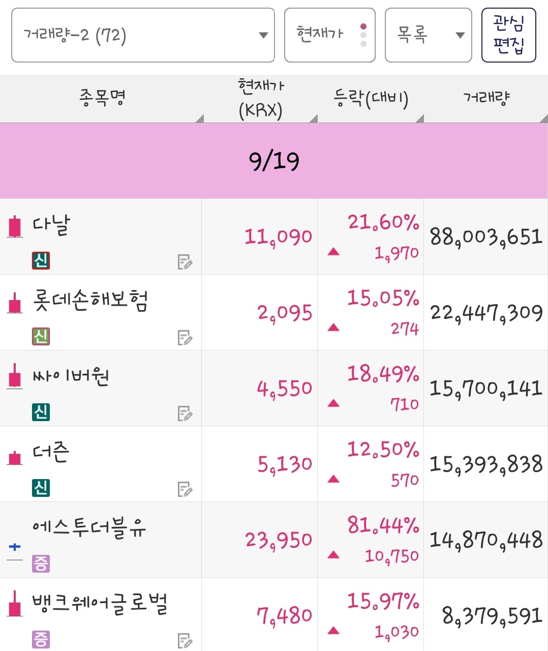 25년 9월 19일 거래량 종목은 다날, 롯데손해보험, 싸이버원, 더즌, 에스투더블유, 뱅크웨어글로벌 입니다.