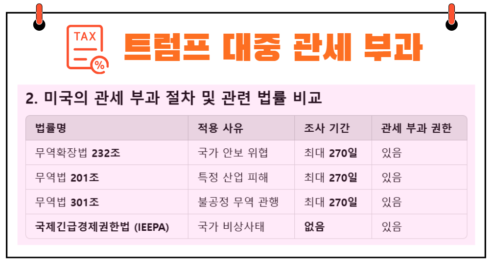 미국의 관세 부과 절차 및 법률 비교
