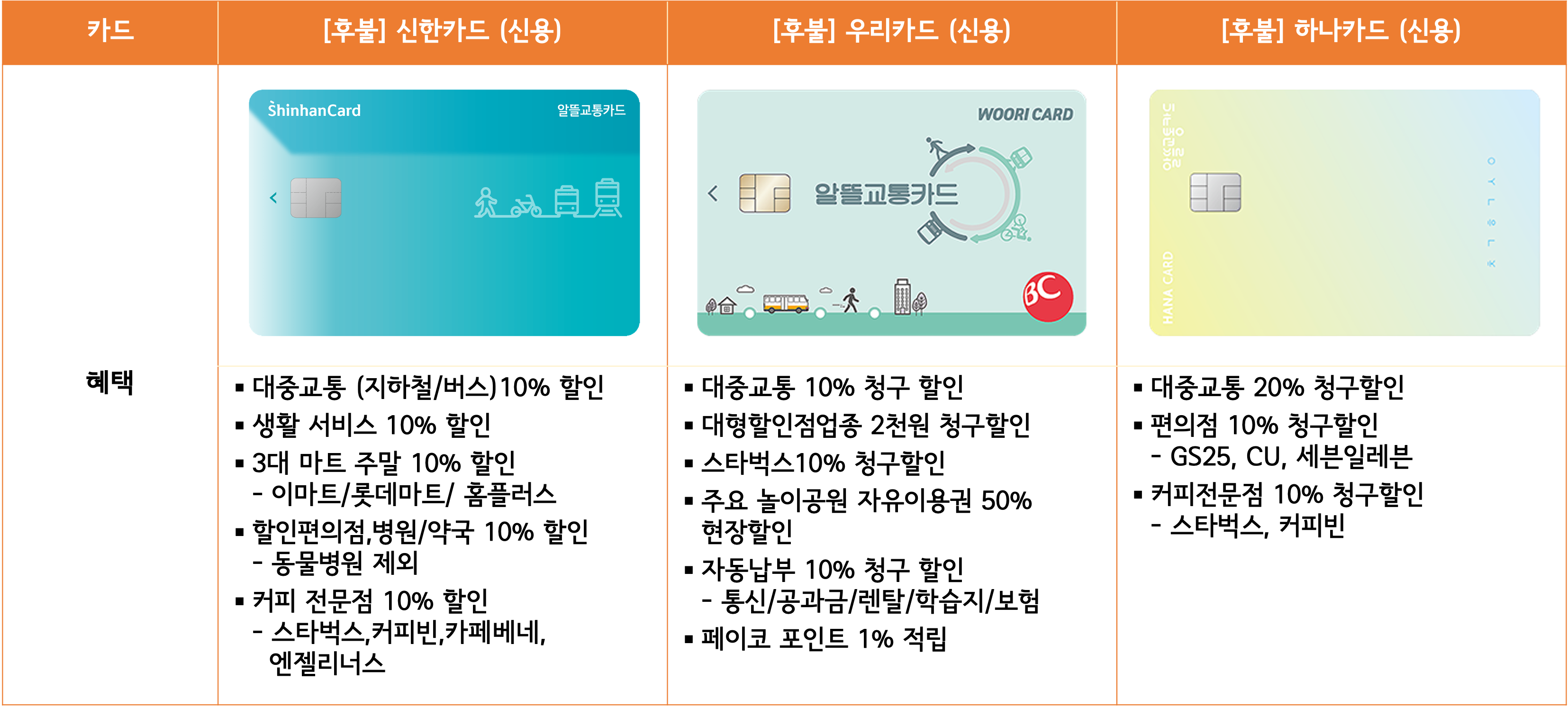 알뜰교통카드 종류