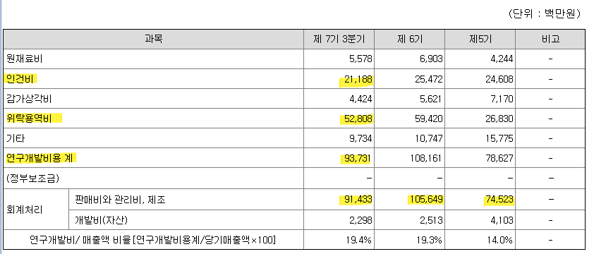 일동제약은 연구개발비로 매년 750~1,100억원 규모 지출, 판관비로 회계처리(비용인식)