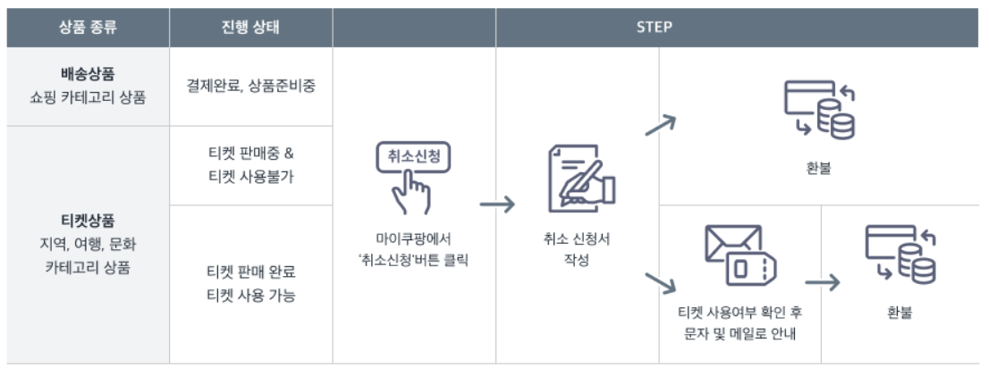 쿠팡 취소 방법