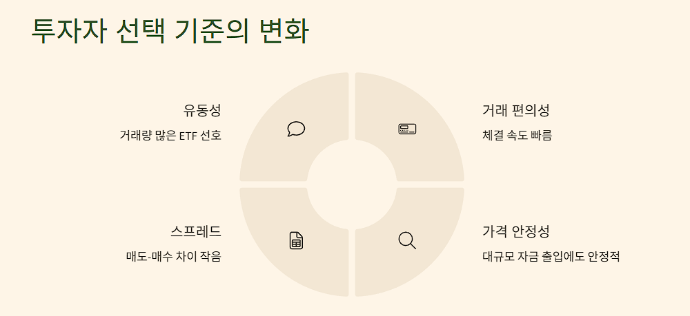 투자자 선택 기준의 변화