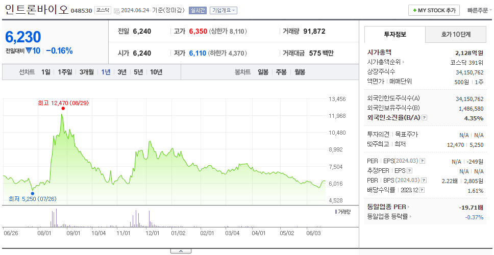 인트론바이오_주가