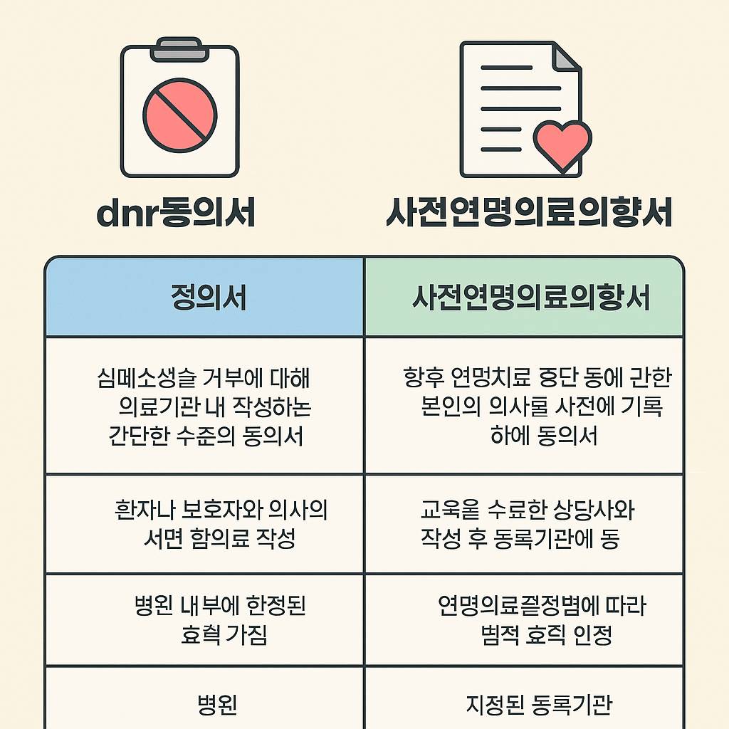 dnr동의서와 사전연명의료의향서