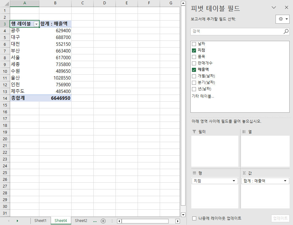 지점별 매출액 피벗테이블