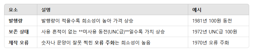 100원 희귀동전 연도별 가격