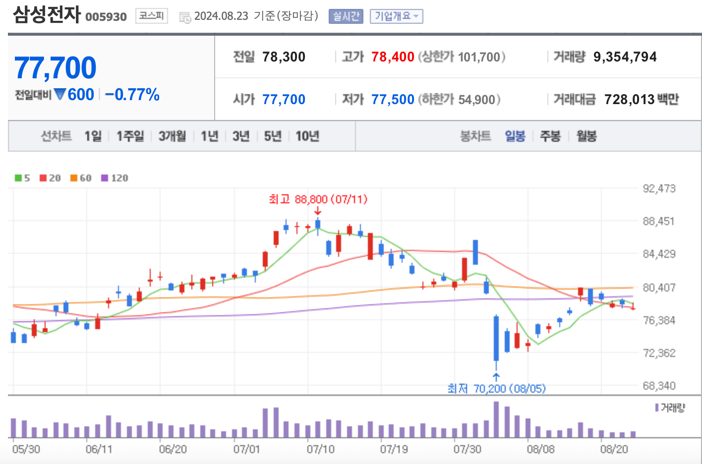 삼성전자 8월23일 종가
