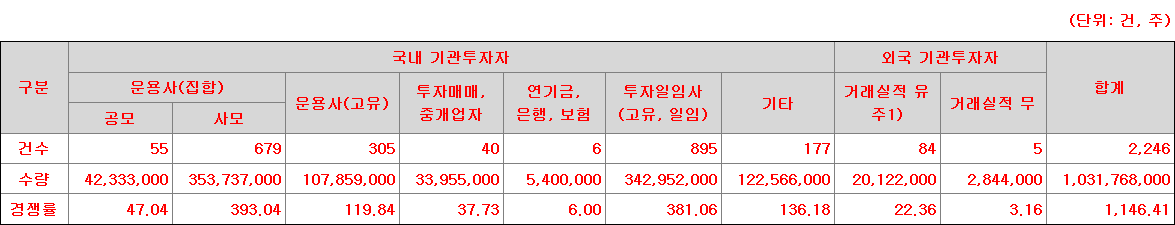 레메디 수요예측