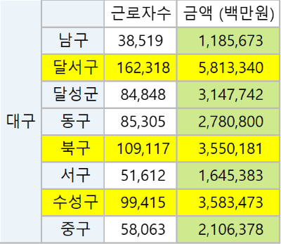 대구-일자리-현황-달서구-북구-수성구순으로-많다