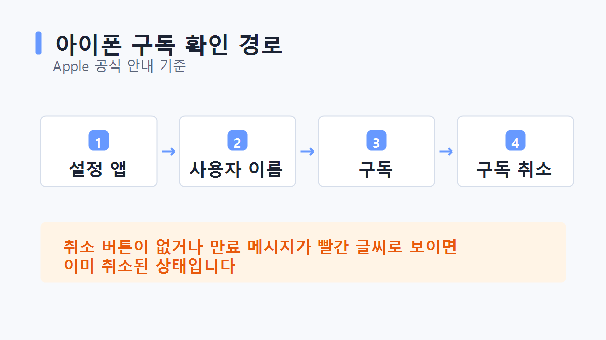 아이폰 설정 구독 목록에서 정기결제 해지하는 화면