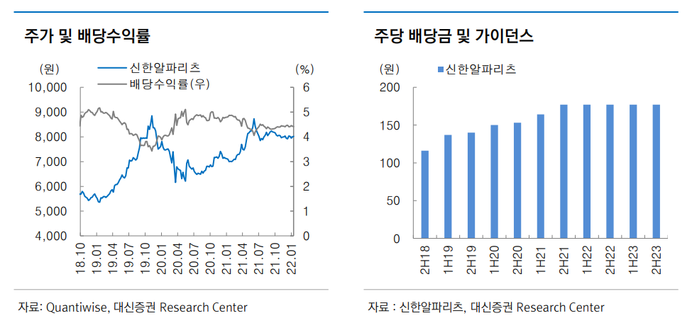신한알파리츠 주가 및 배당수익률 추이 / 주식배당금 및 가이던스