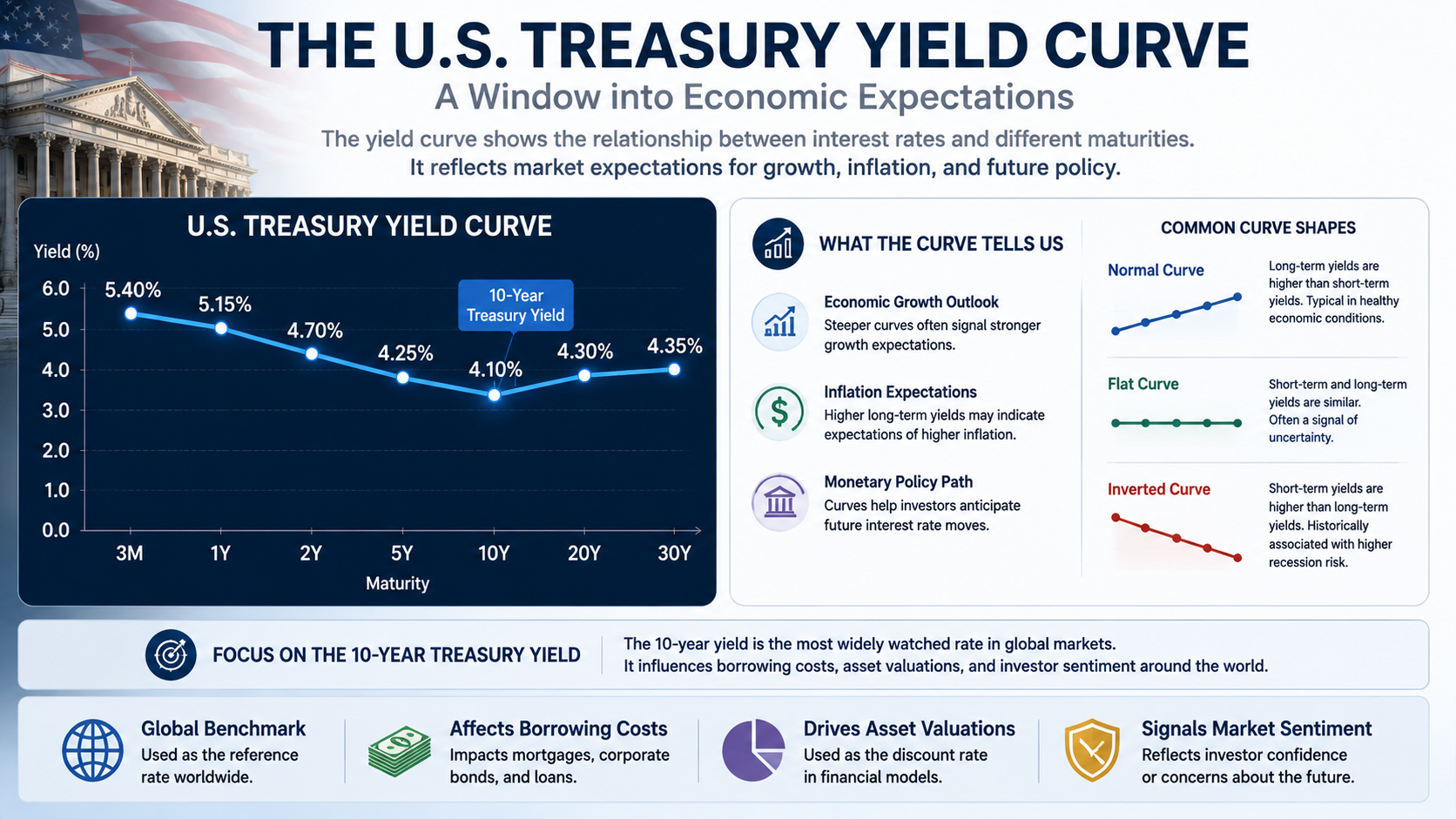 U.S. Treasury yield curve infographic showing market expectations for economic growth, inflation, and future interest rates.
