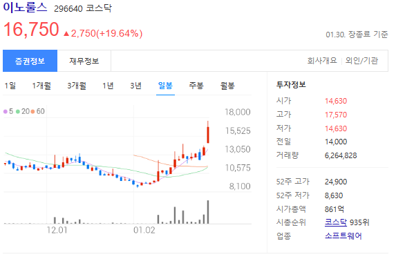이노룰스-주가-일봉-사진