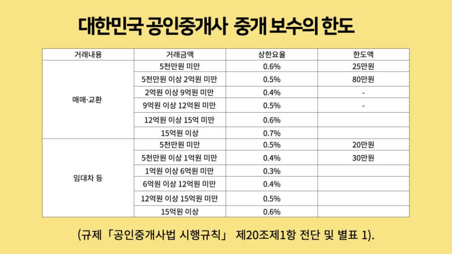 부동산 중개수수료 규모