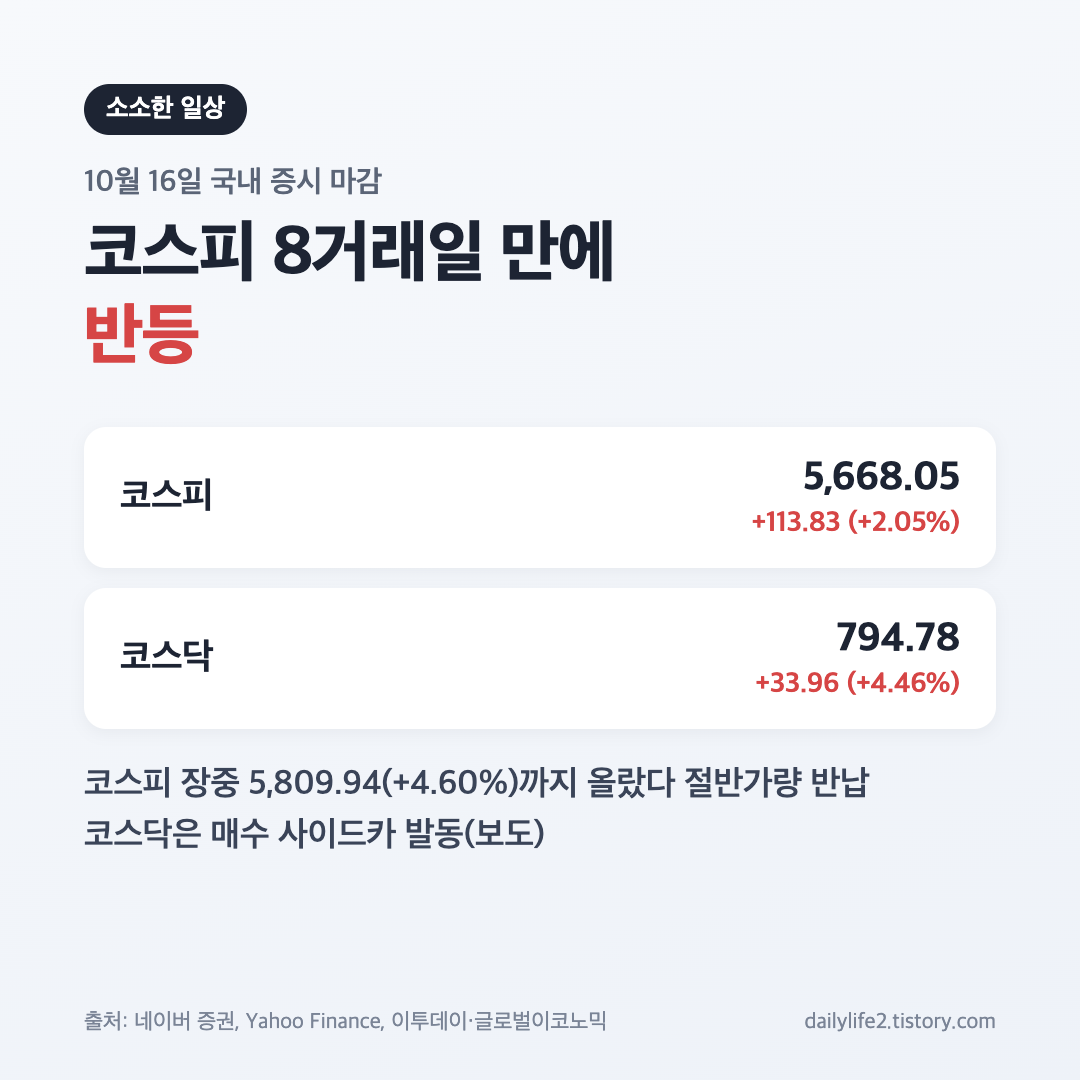 10월 16일 코스피 마감 5,668.05 2.05% 반등, 코스닥 794.78 4.46% 상승 요약 카드