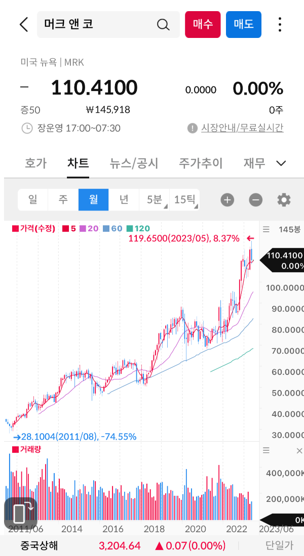 월봉차트