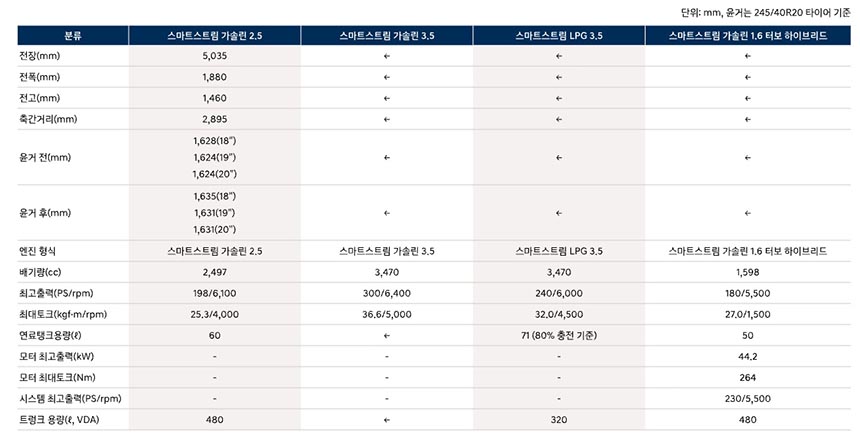그랜저 풀체인지 하이브리드 신형 GN7 신형 가격표