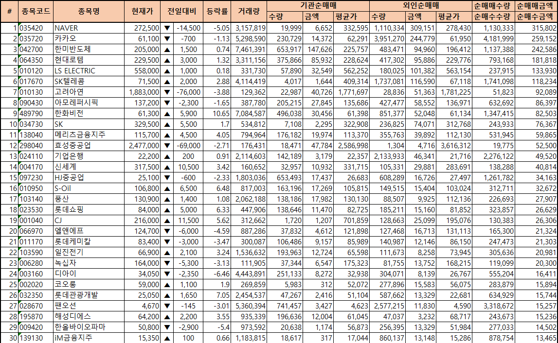주간 코스피 기관/외국인 동일 순매수