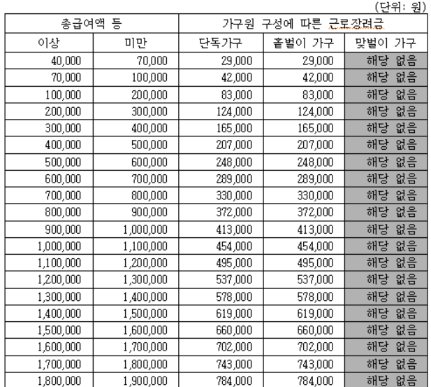 근로장려금 지원 지급금액 계산 산정표