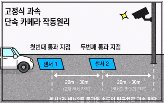 고정식 과속 단속 카메라