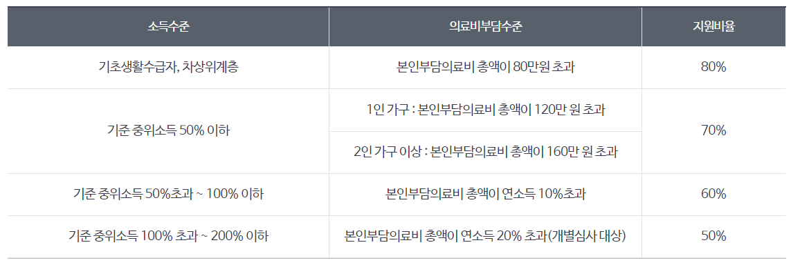 재난적 의료비 지원 사업 필요서류 지원대상 신청하러가기