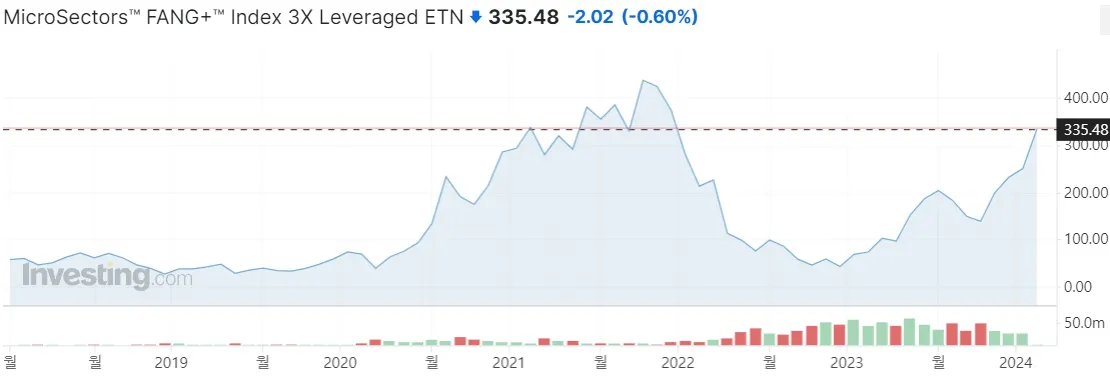 FANG 차트 이미지
