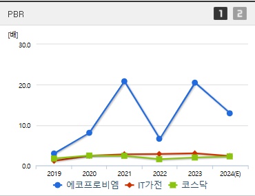 에코프로비엠 주가 PBR (1105)