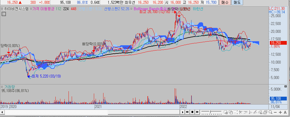 하이비젼시스템 차트