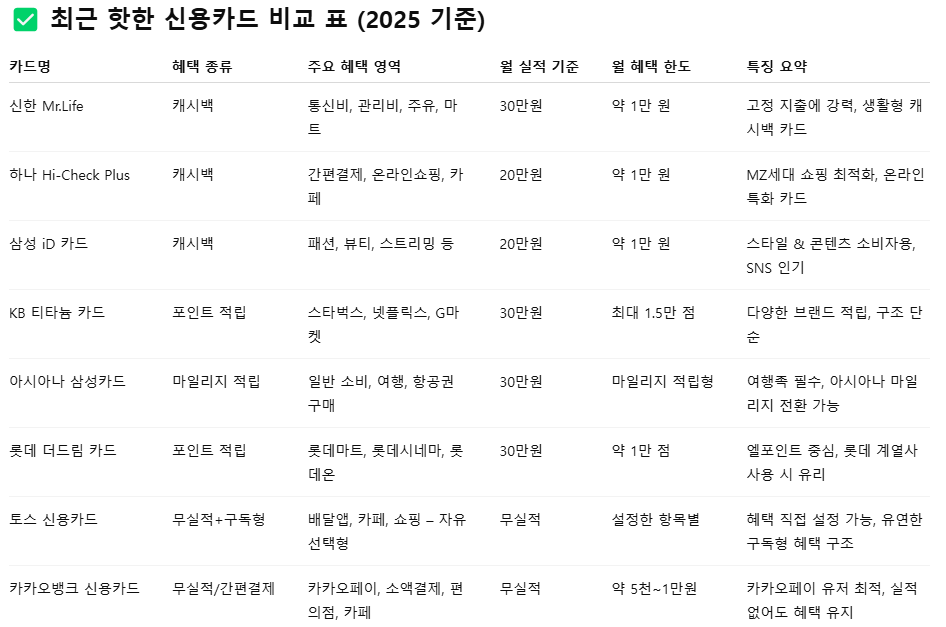 신용카드 추천 표