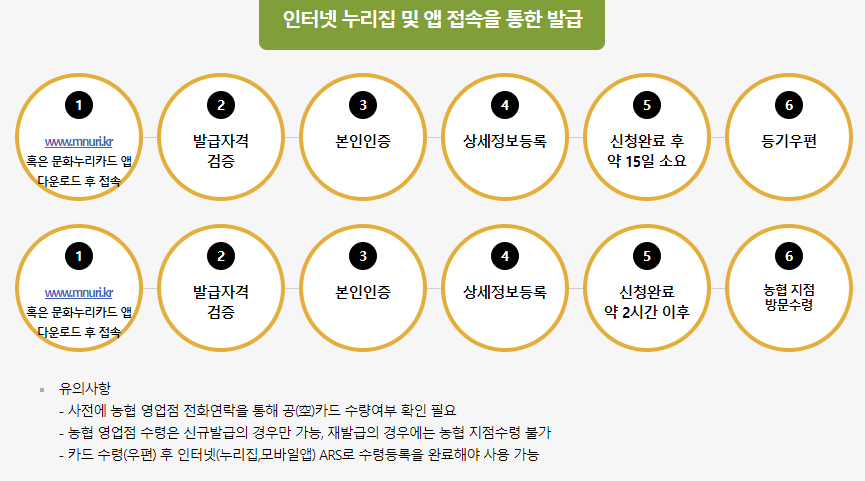 문화누리카드-발급방법