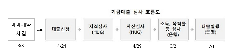 신생아 특례 대출 조건