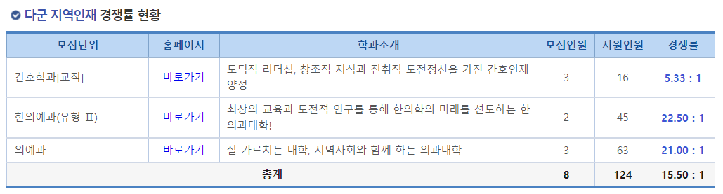 2023학년도 동국대학교(WISE) 정시 다군 지역인재 경쟁률 현황