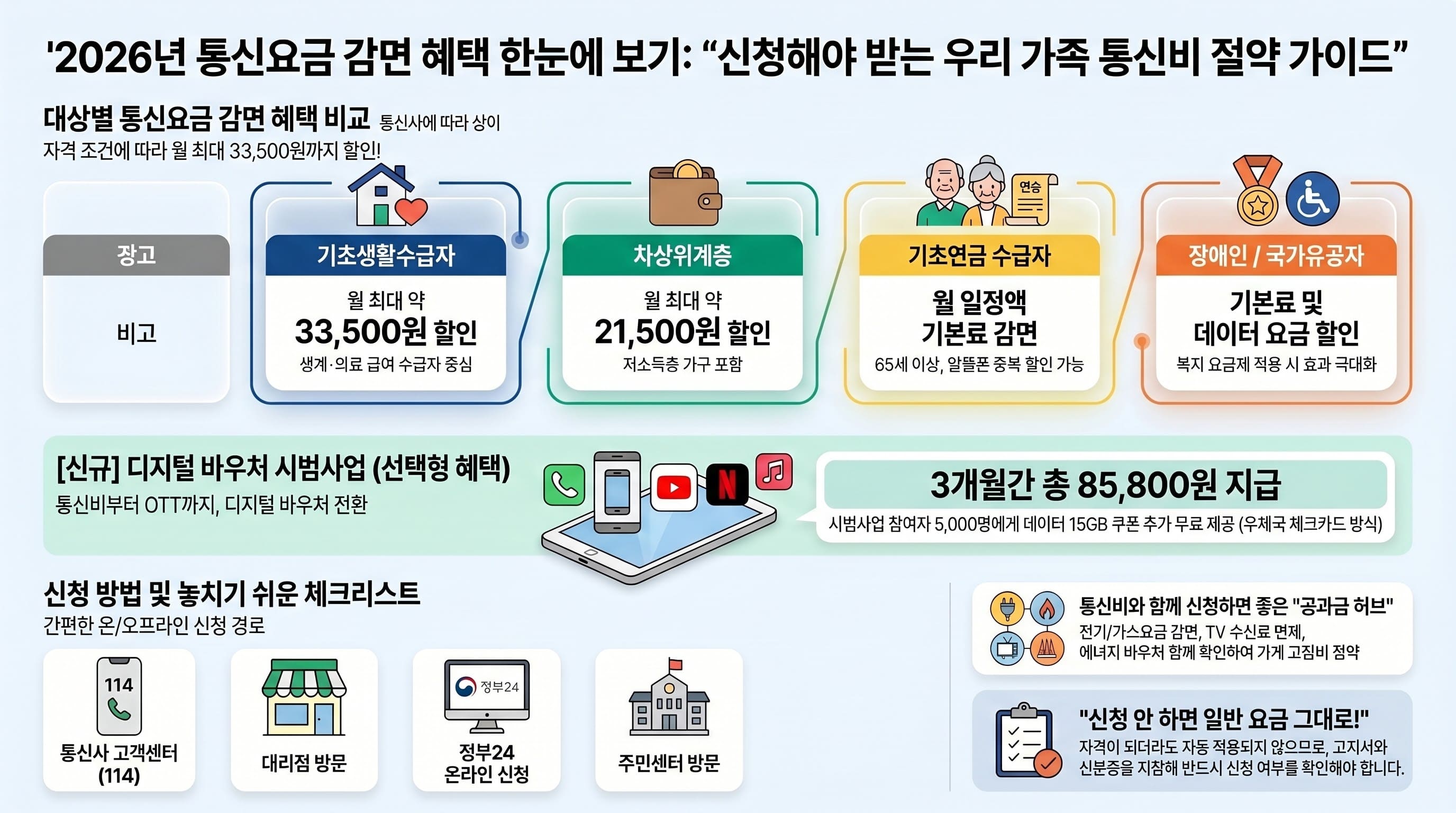 이동통신요금 감면 대상별 혜택 정리