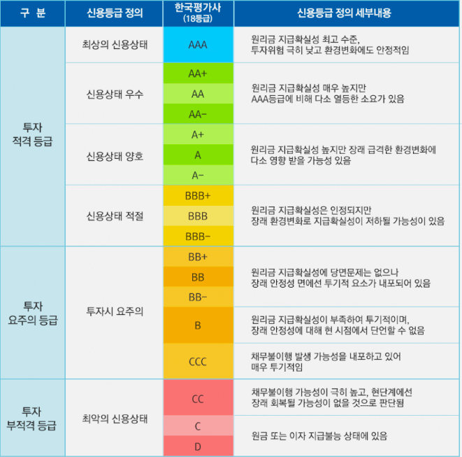 채권 신용등급을 나타낸 이미지