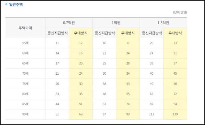 주택연금 우대지급